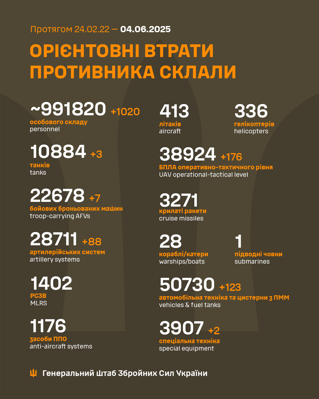 Росіяни втратили за добу 1020 солдатів і понад 220 одиниць техніки, - ЗСУ